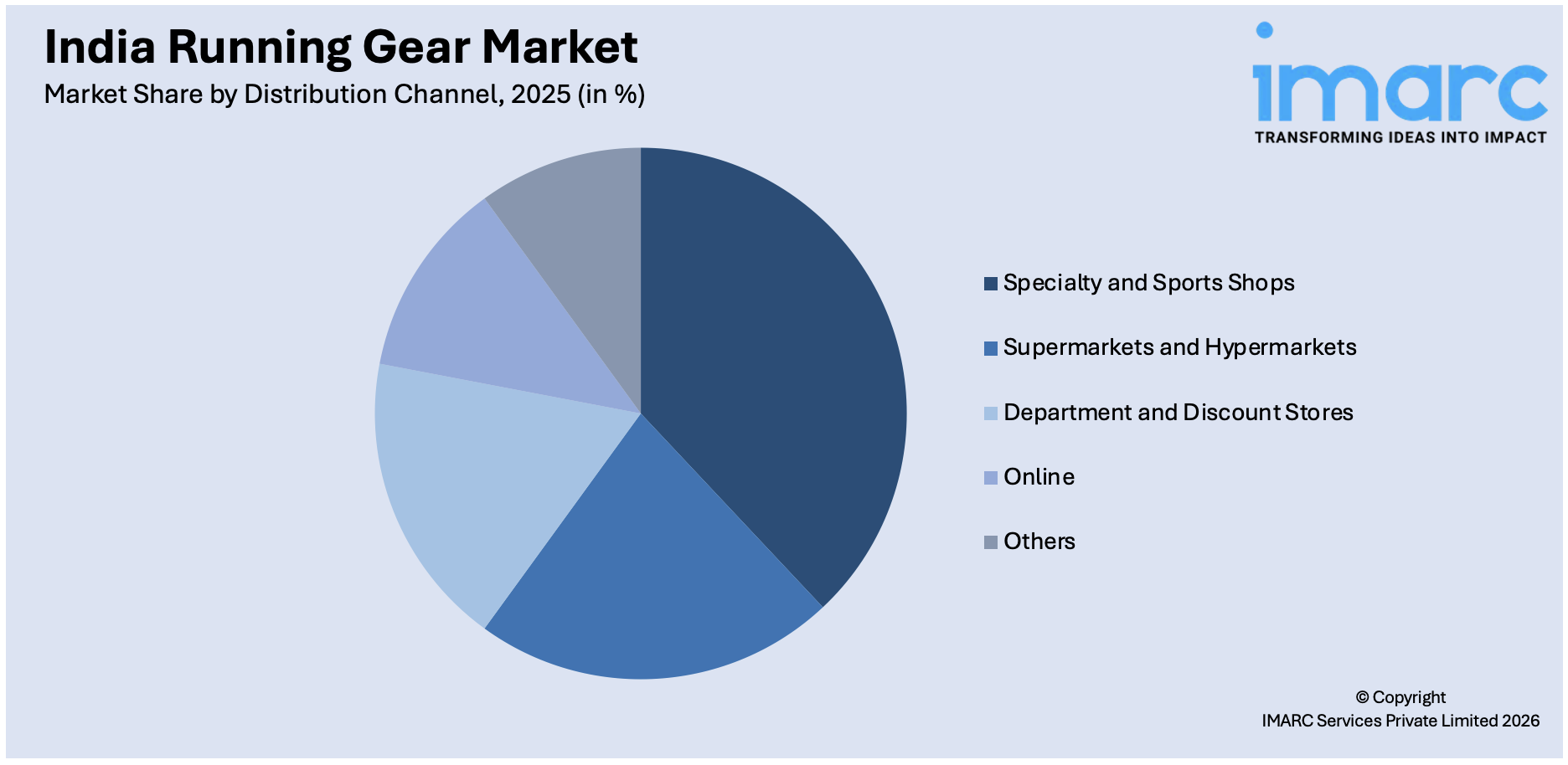 India Running Gear Market By Distribution Channel